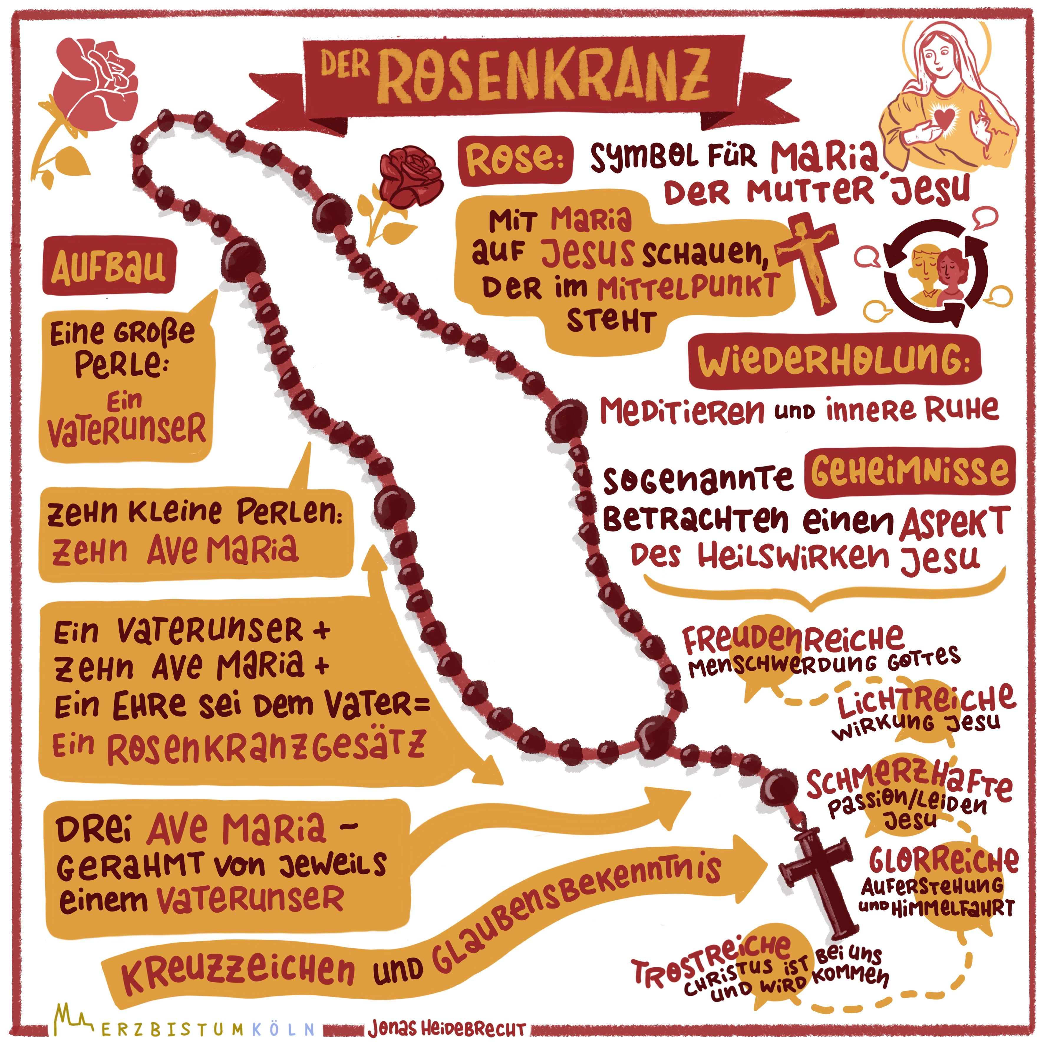 Infografik zum Rosenkranzgebet. Der Monat Oktober gilt traditionell als der Rosenkranzmonat.